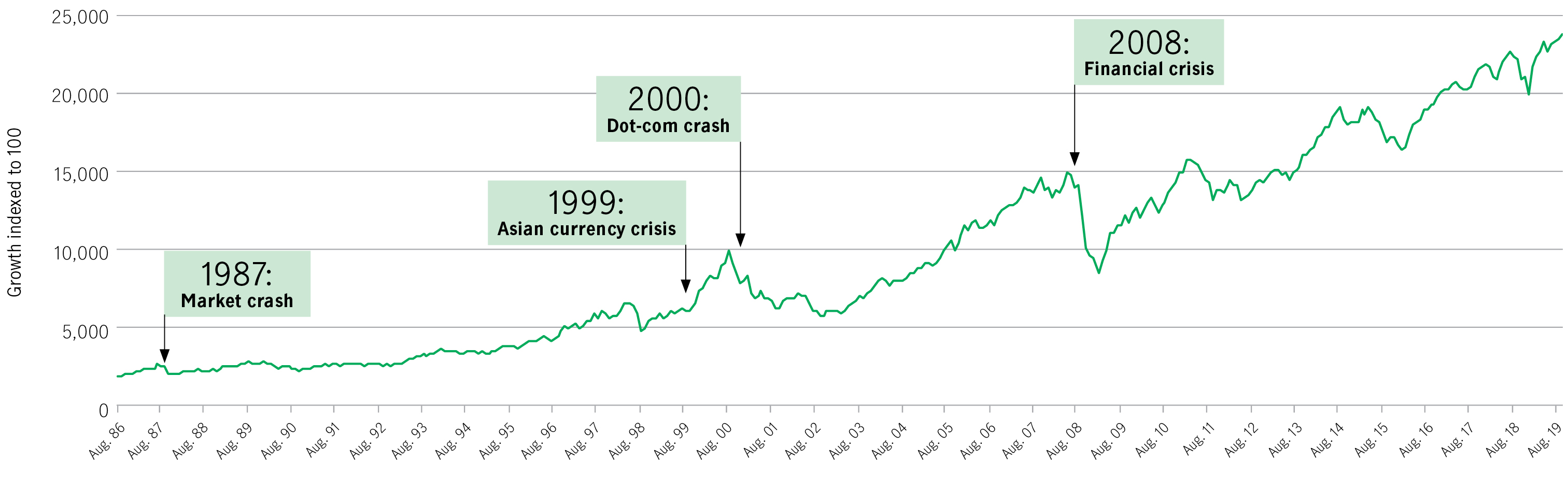 A line graph shows the long-term upward trend of the S&P/TSX Composite Total Return Index, despite dips in 1987, 1999, 2000 and 2008.