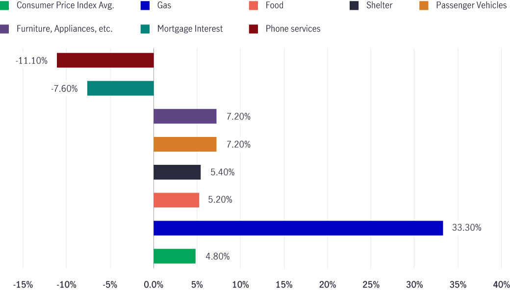 Bar chart of the main contributors of the 12-month change in the consumer price index, in percentages. Consumer Price Index Average: 4.80%; Gas: 33.30%; Food: 5.20%; Shelter: 5.40%; Passenger vehicles: 7.20%; Furniture, appliances, etc.: 7.20%; Mortgage interest: -7.60%; and Phone services: -11.10%