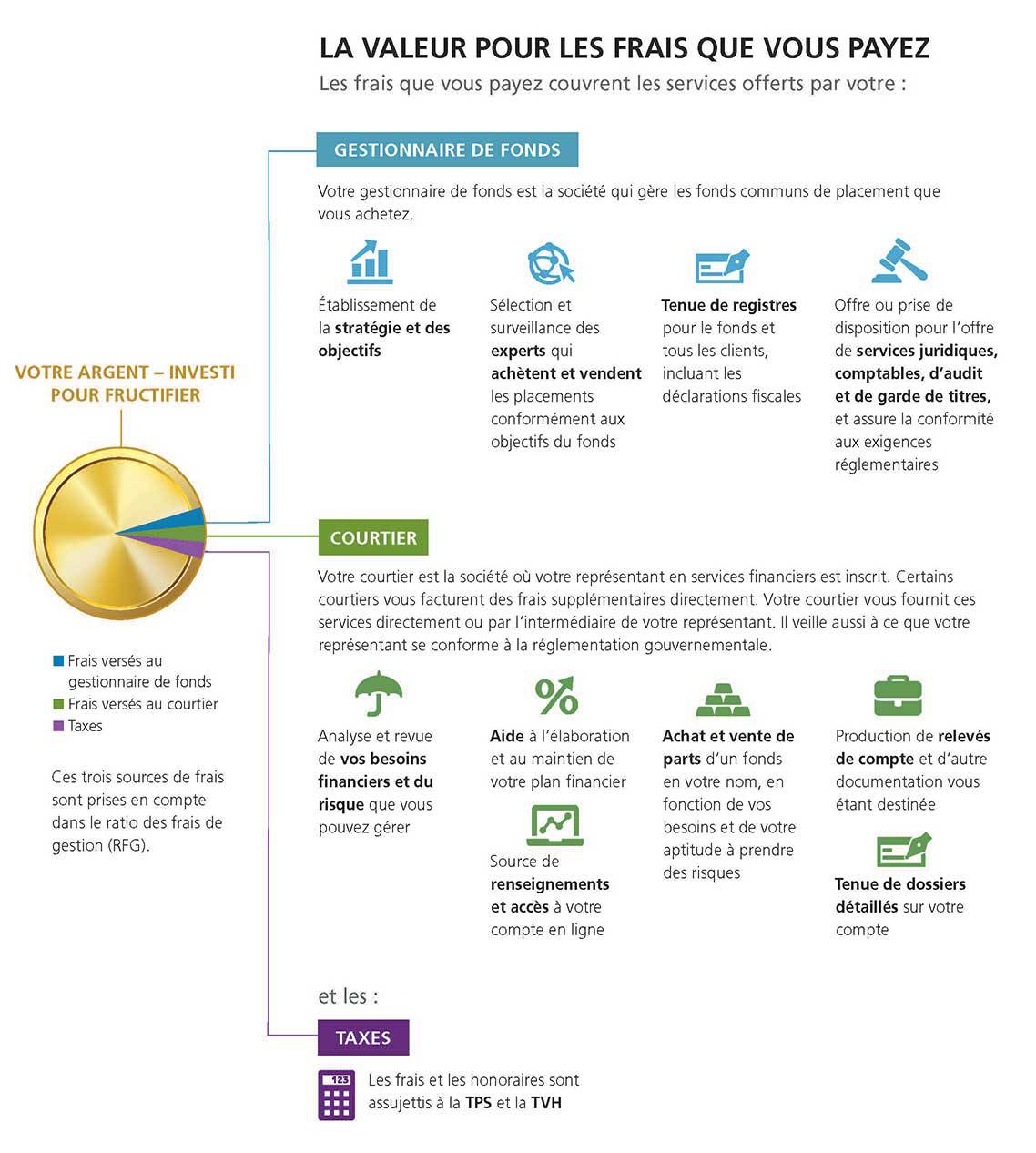 Ces trois sources de frais sont prises en compte dans le ratio des frais de gestion : gestionnaire de fonds, courtier, et taxes. Votre gestionnaire de fonds est la société qui gère les fonds communs de placement que vous achetez. Votre courtier est la société où votre représentant en services fi nanciers est inscrit. Certains courtiers vous facturent des frais supplémentaires directement. Votre courtier vous fournit ces services directement ou par l’intermédiaire de votre représentant. Il veille aussi à ce que votre représentant se conforme à la réglementation gouvernementale. Les frais et les honoraires sont assujettis à la taxe sur les produits et services ou la taxe de vente harmonisée.