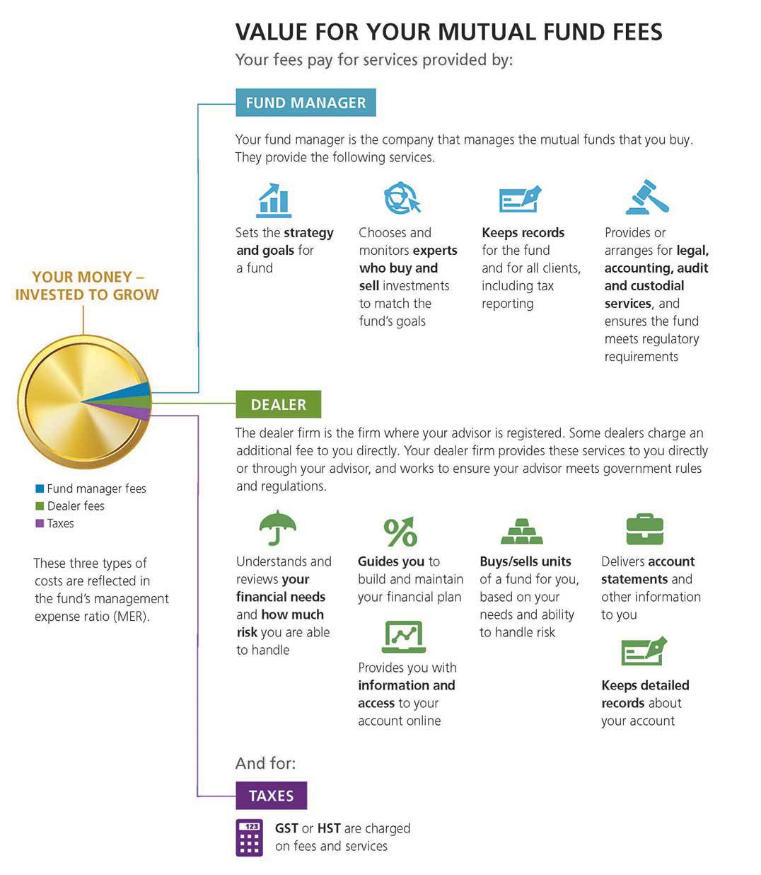 These three types of costs are reflected in the fund’s management expense ratio: fund manager, dealer, and taxes. Your fund manager is the company that manages the mutual funds that you buy. The dealer firm is the firm where your advisor is registered. Some dealers charge an additional fee to you directly. Your dealer firm provides these services to you directly or through your advisor, and works to ensure your advisor meets government rules and regulations. And for Goods and Services Tax or Harmonized Sales Tax are charged on fees and services.